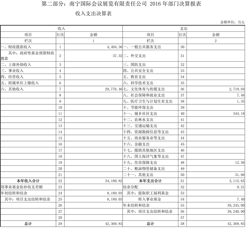 南宁国际会议展览有限责任公司 2016年部门决算