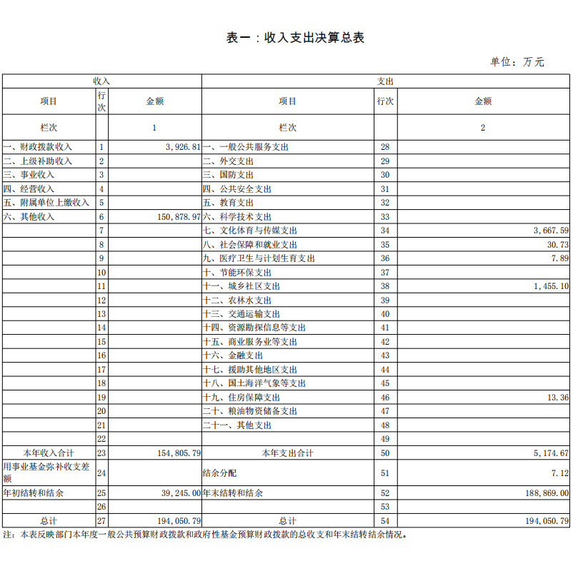 南宁国际会议展览有限责任公司 2017年部门决算