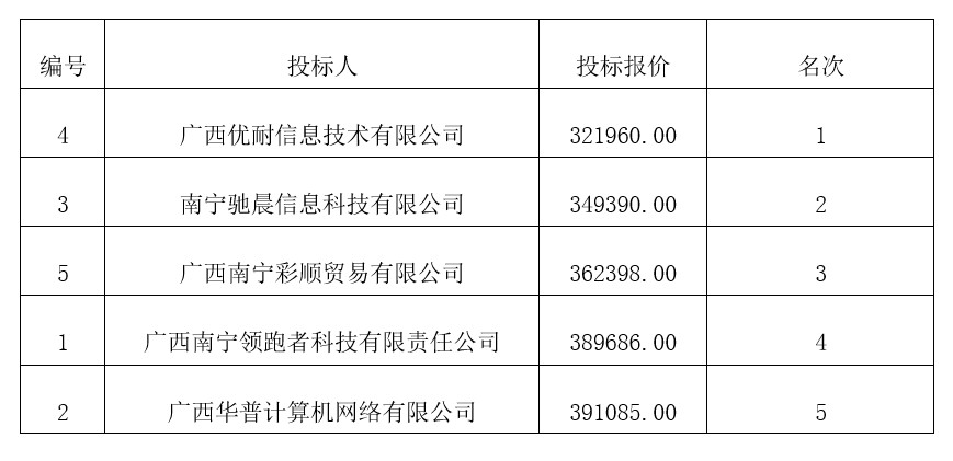 中国远东国际招标有限公司关于南宁国际会展中心2020年智能化备件及电瓶车备件采购(0722-206FE1914GXF)的中标公告